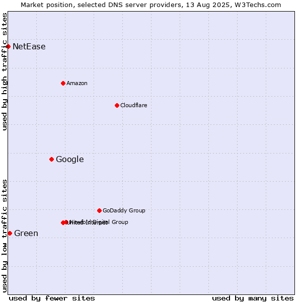 Market position of Google vs. Green vs. NetEase