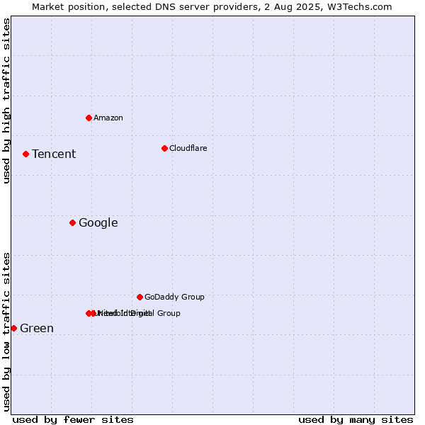 Market position of Google vs. Tencent vs. Green