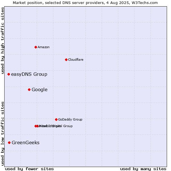 Market position of Google vs. GreenGeeks vs. easyDNS Group