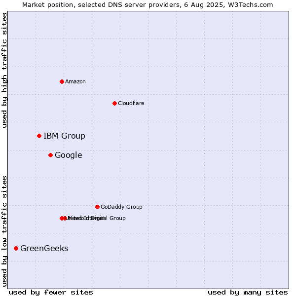 Market position of Google vs. IBM Group vs. GreenGeeks