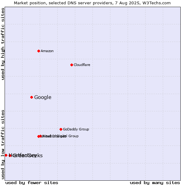 Market position of Google vs. GreenGeeks vs. Hostfactory