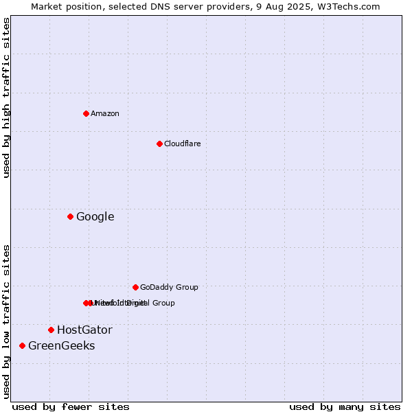 Market position of Google vs. HostGator vs. GreenGeeks