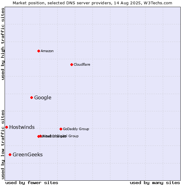 Market position of Google vs. GreenGeeks vs. Hostwinds