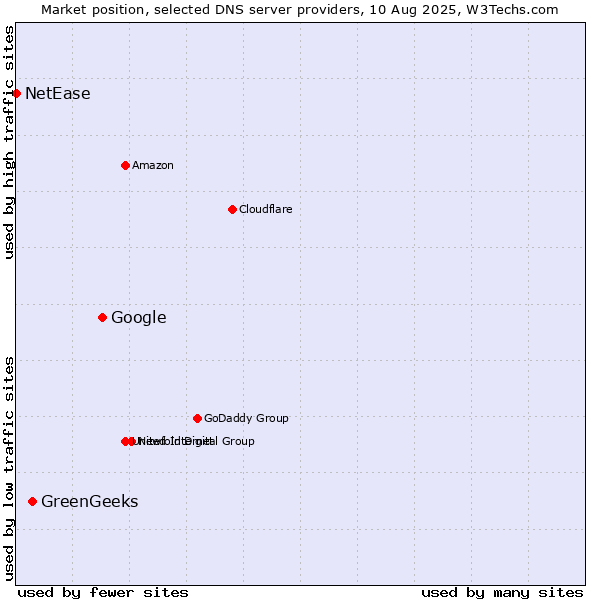 Market position of Google vs. GreenGeeks vs. NetEase