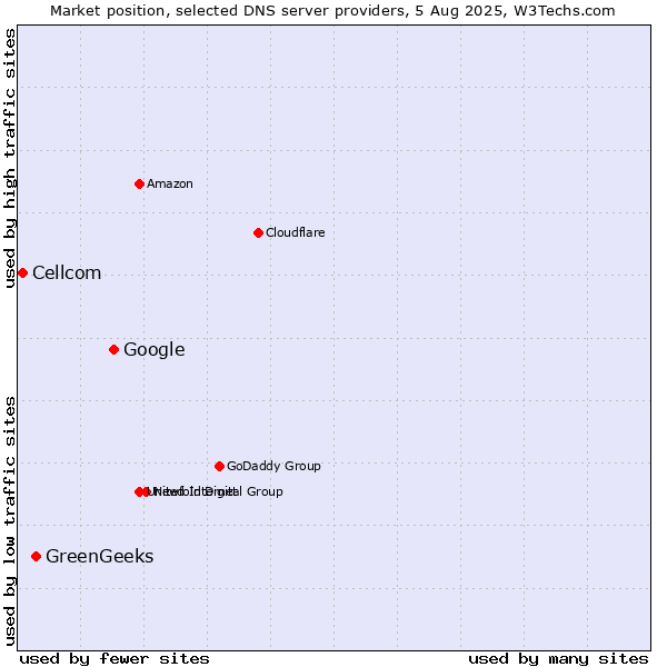 Market position of Google vs. GreenGeeks vs. Cellcom