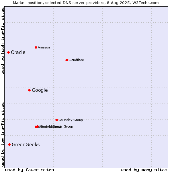 Market position of Google vs. GreenGeeks vs. Oracle