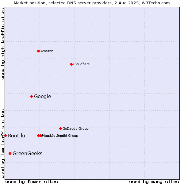 Market position of Google vs. GreenGeeks vs. Root.lu