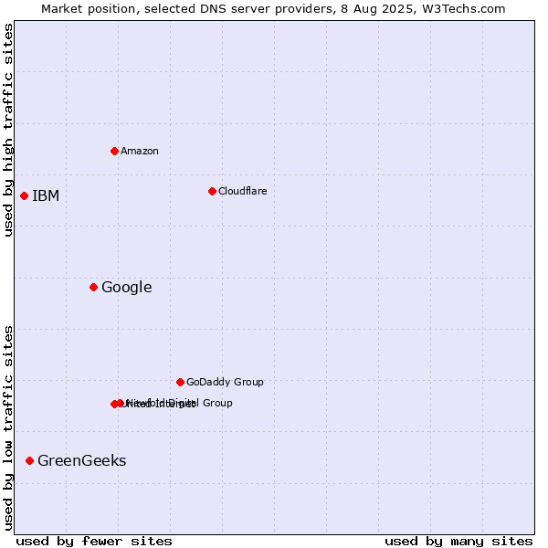 Market position of Google vs. GreenGeeks vs. IBM