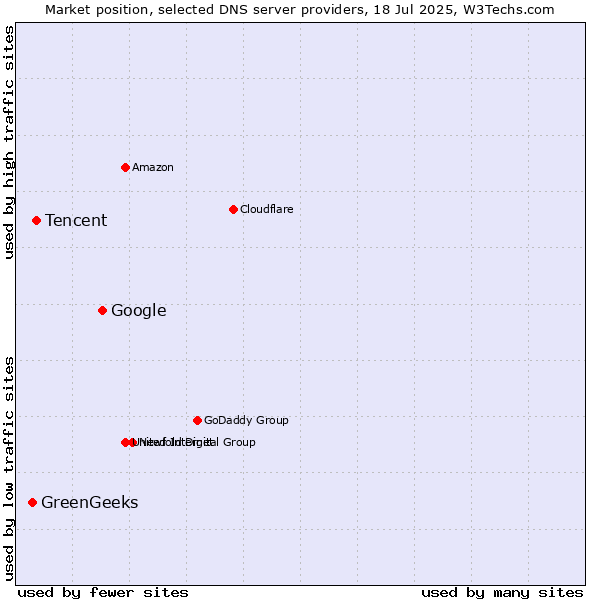 Market position of Google vs. Tencent vs. GreenGeeks