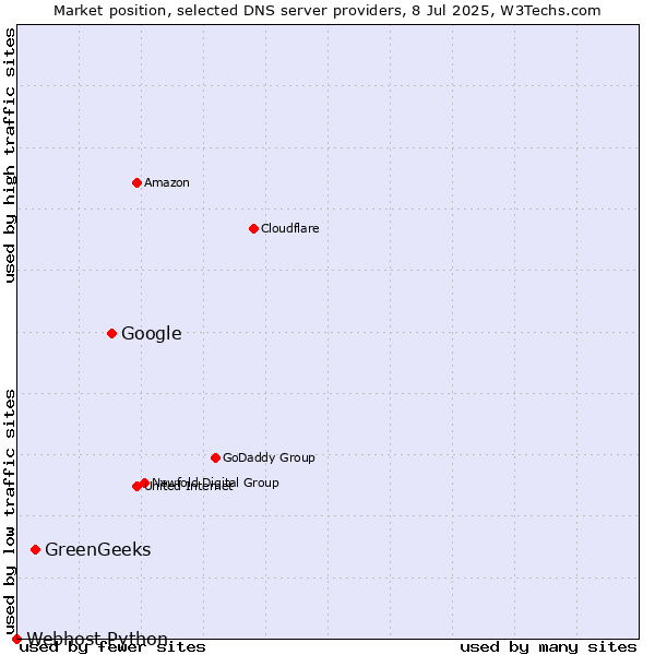 Market position of Google vs. GreenGeeks vs. Webhost Python