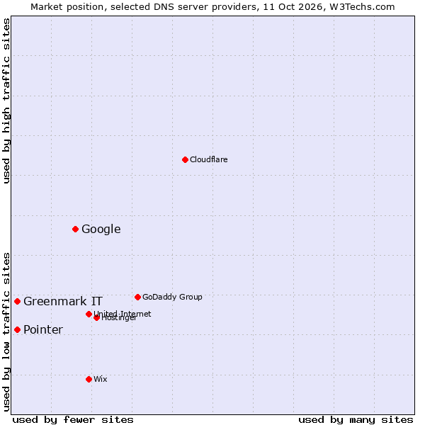 Market position of Google vs. Pointer vs. Greenmark IT