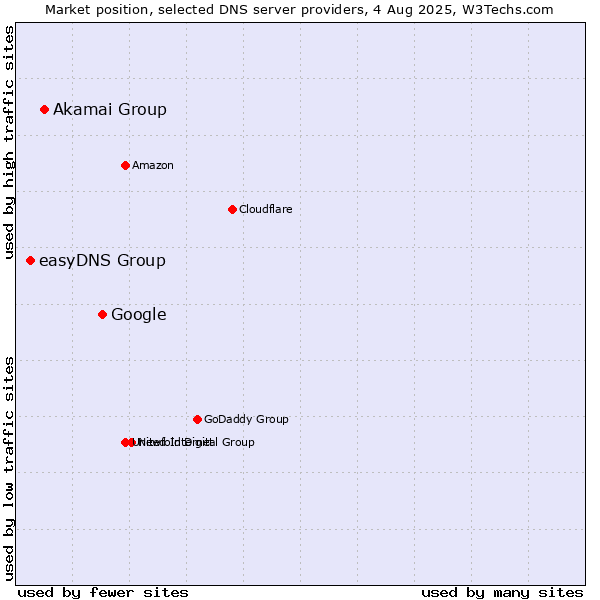 Market position of Google vs. Akamai Group vs. easyDNS Group