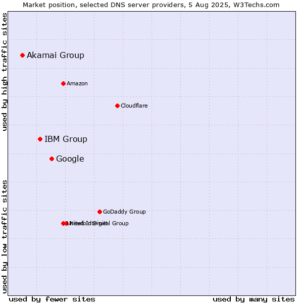 Market position of Google vs. IBM Group vs. Akamai Group