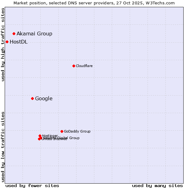 Market position of Google vs. Akamai Group vs. HostDL