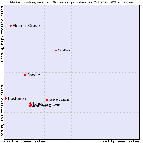 Market position of Google vs. Akamai Group vs. Hosterion