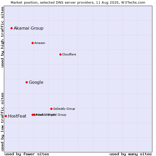 Market position of Google vs. Akamai Group vs. HostFeat