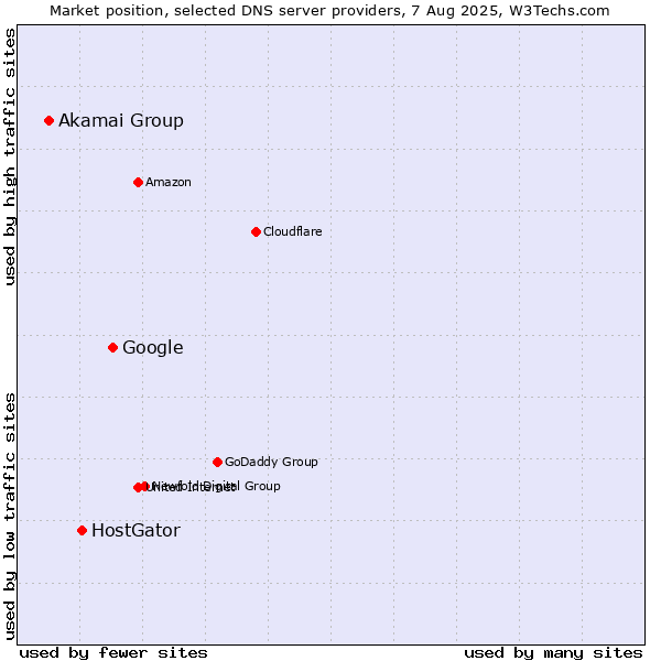 Market position of Google vs. HostGator vs. Akamai Group