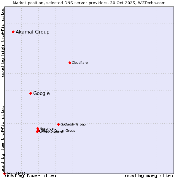 Market position of Google vs. Akamai Group vs. HostMDs