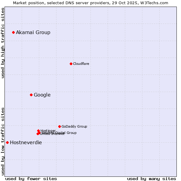 Market position of Google vs. Akamai Group vs. Hostneverdie