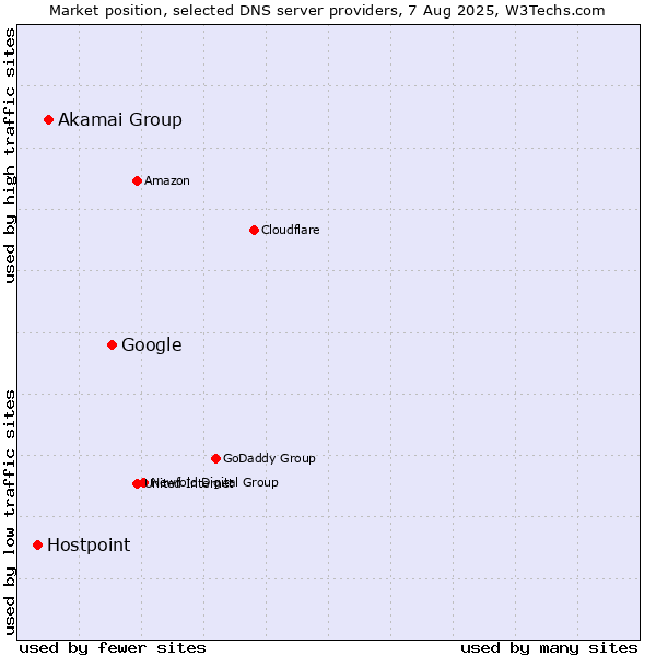 Market position of Google vs. Akamai Group vs. Hostpoint