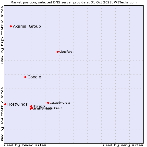 Market position of Google vs. Akamai Group vs. Hostwinds
