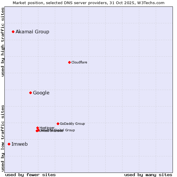 Market position of Google vs. Akamai Group vs. Imweb