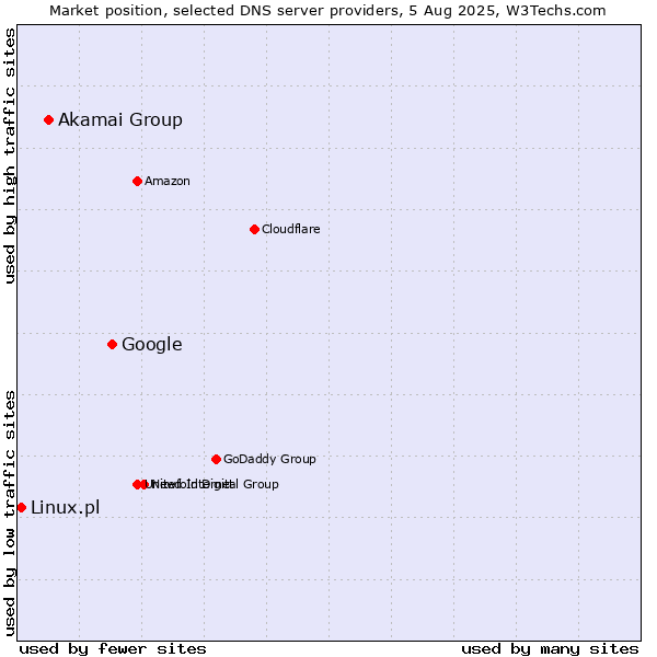 Market position of Google vs. Akamai Group vs. Linux.pl