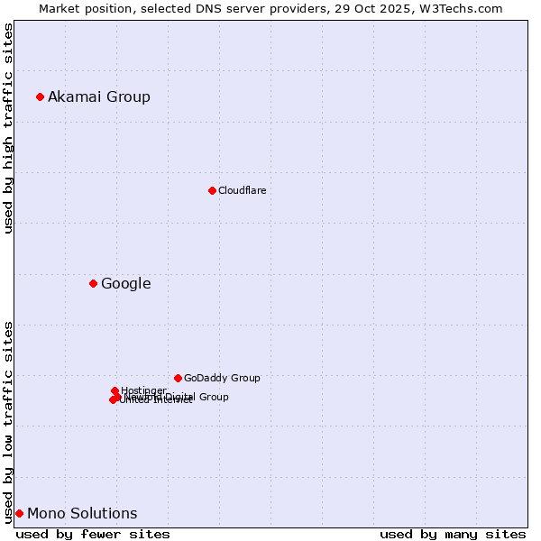 Market position of Google vs. Akamai Group vs. Mono Solutions