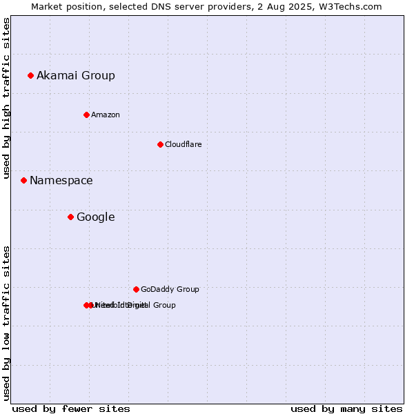 Market position of Google vs. Akamai Group vs. Namespace
