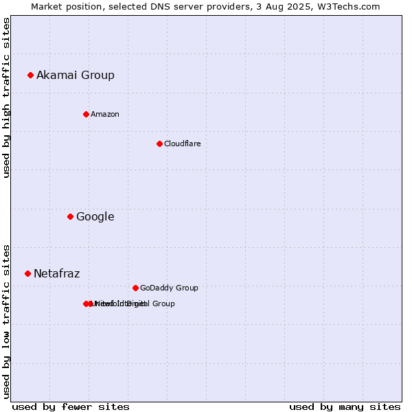 Market position of Google vs. Akamai Group vs. Netafraz