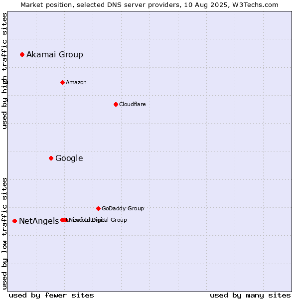 Market position of Google vs. Akamai Group vs. NetAngels