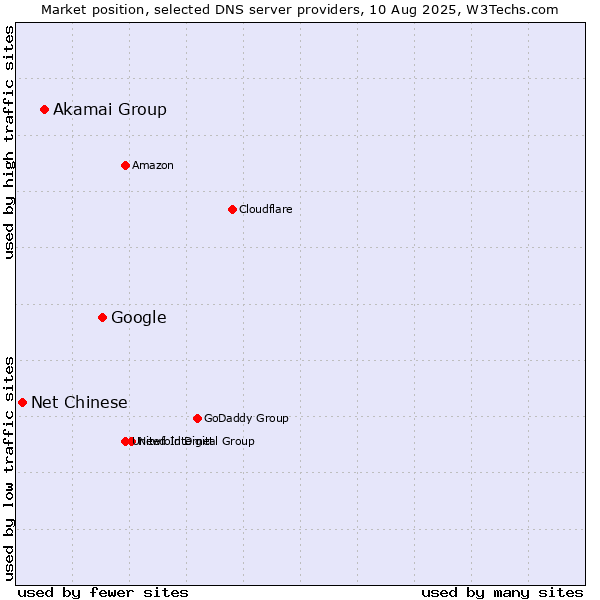 Market position of Google vs. Akamai Group vs. Net Chinese