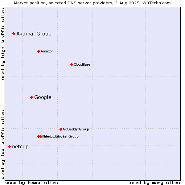 Market position of Google vs. Akamai Group vs. netcup