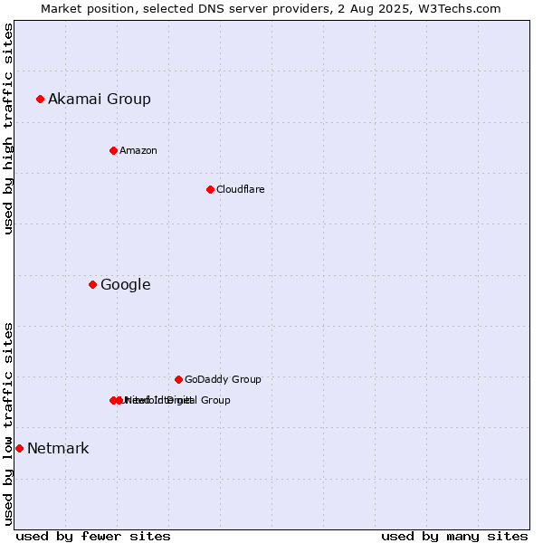 Market position of Google vs. Akamai Group vs. Netmark
