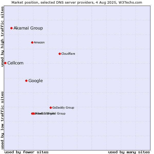Market position of Google vs. Akamai Group vs. Cellcom