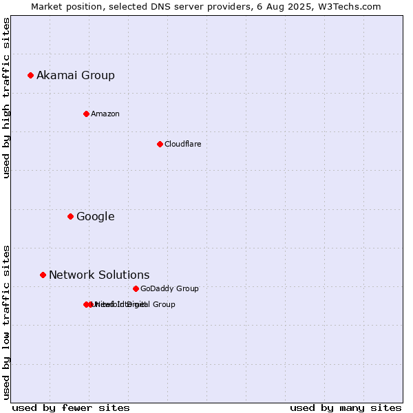 Market position of Google vs. Network Solutions vs. Akamai Group
