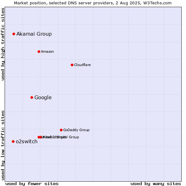 Market position of Google vs. Akamai Group vs. o2switch