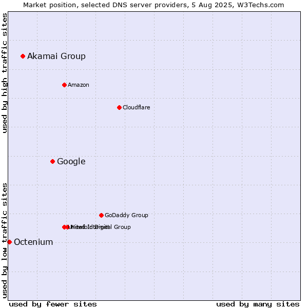 Market position of Google vs. Akamai Group vs. Octenium