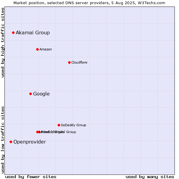 Market position of Google vs. Akamai Group vs. Openprovider