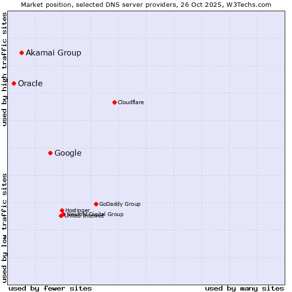 Market position of Google vs. Akamai Group vs. Oracle