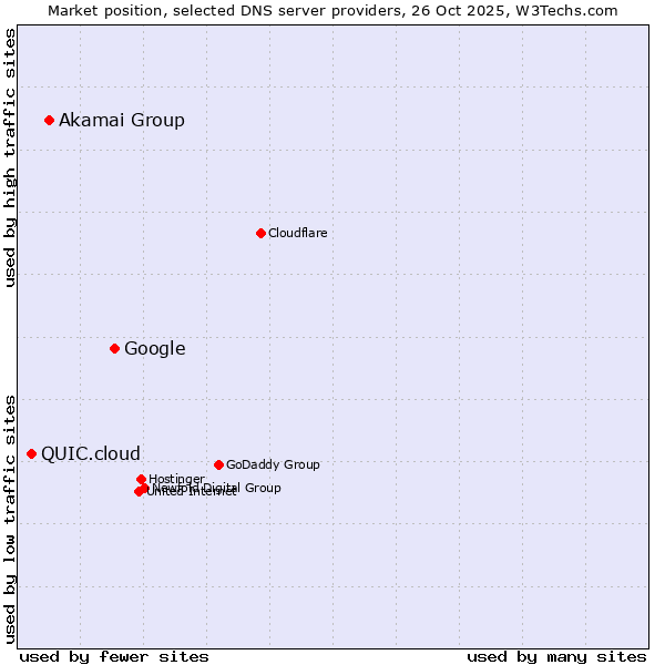 Market position of Google vs. Akamai Group vs. QUIC.cloud