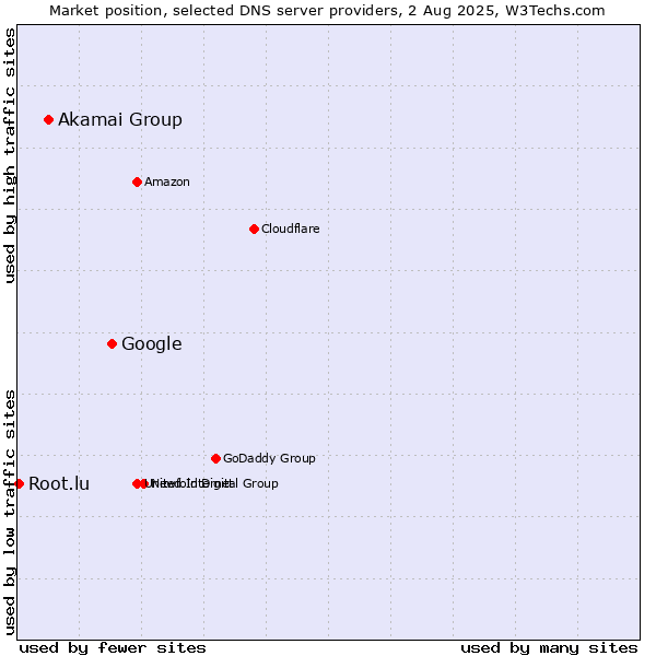 Market position of Google vs. Akamai Group vs. Root.lu