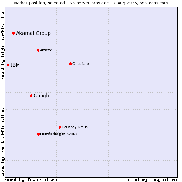 Market position of Google vs. Akamai Group vs. IBM