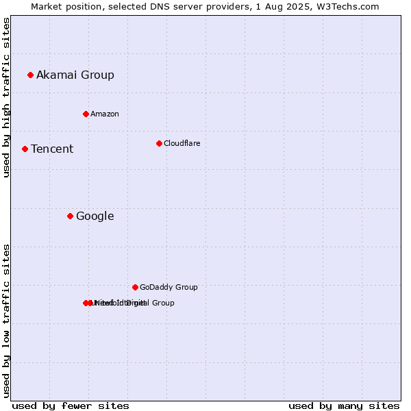 Market position of Google vs. Akamai Group vs. Tencent