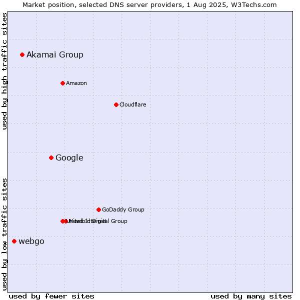 Market position of Google vs. Akamai Group vs. webgo