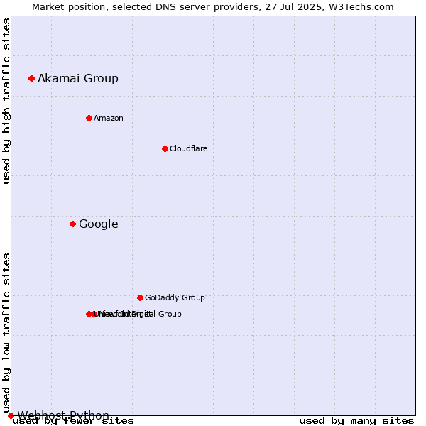 Market position of Google vs. Akamai Group vs. Webhost Python