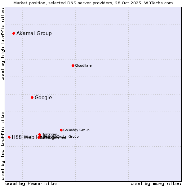 Market position of Google vs. Akamai Group vs. H88 Web Hosting