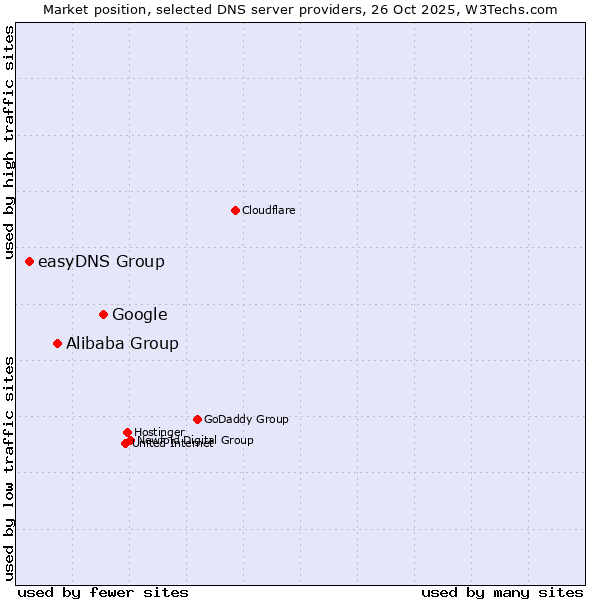 Market position of Google vs. Alibaba Group vs. easyDNS Group