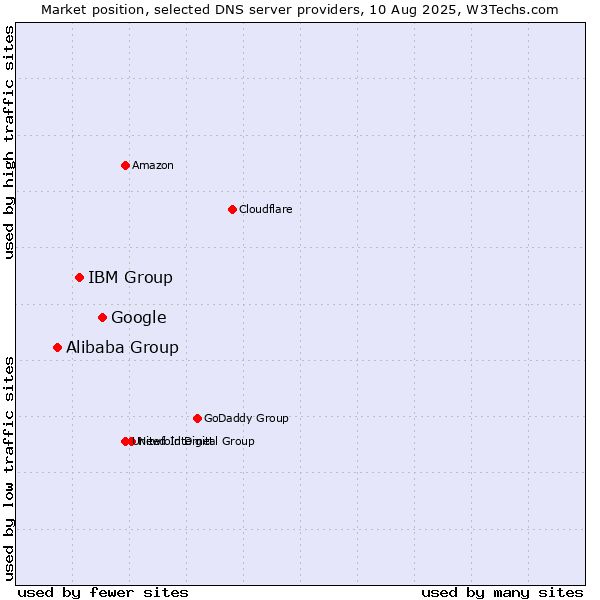 Market position of Google vs. IBM Group vs. Alibaba Group