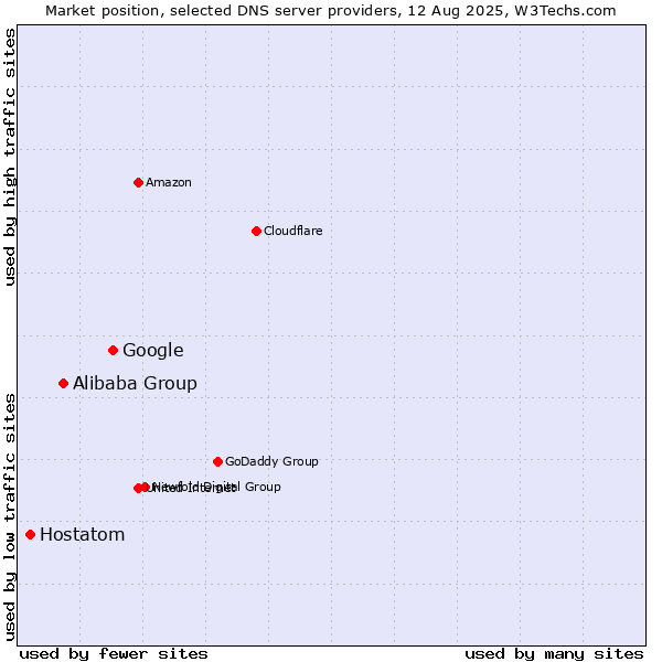 Market position of Google vs. Alibaba Group vs. Hostatom